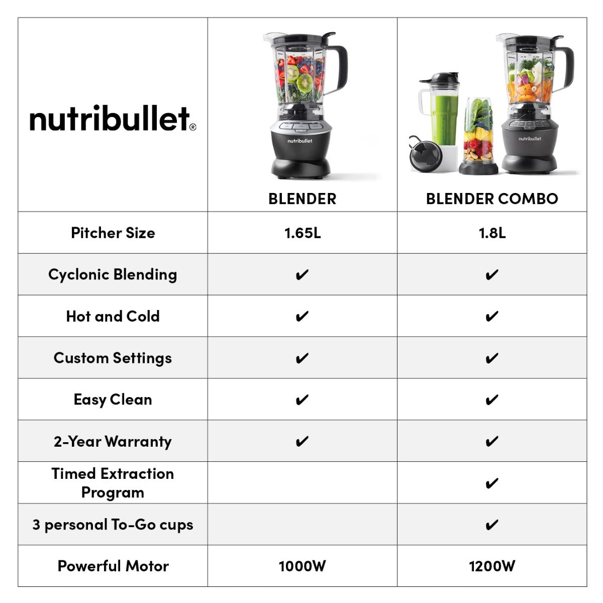 nutribullet Blender Combo 1200W